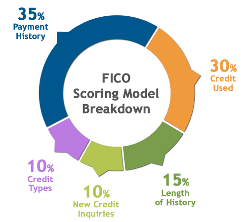 scoring-model-fico-9