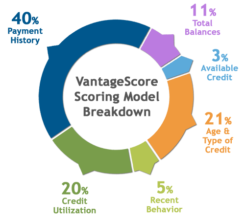 scoring-model-vantagescore